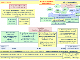 Prozessplan I